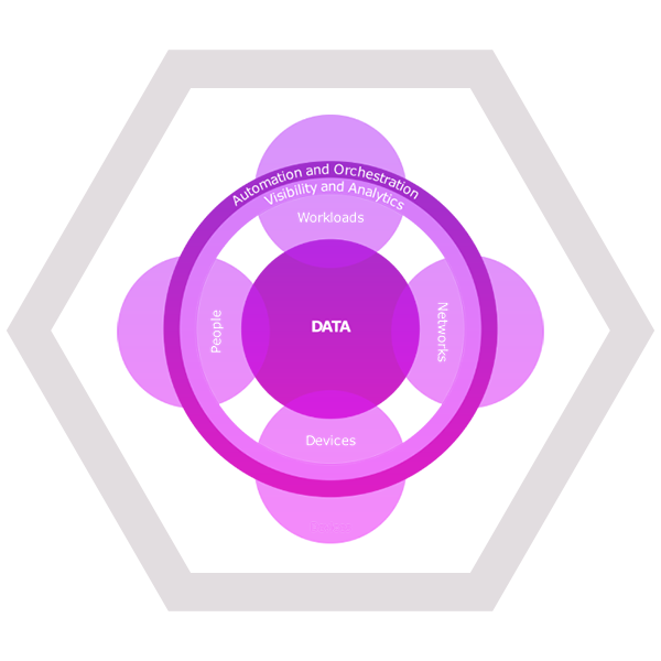 The Zero Trust framework